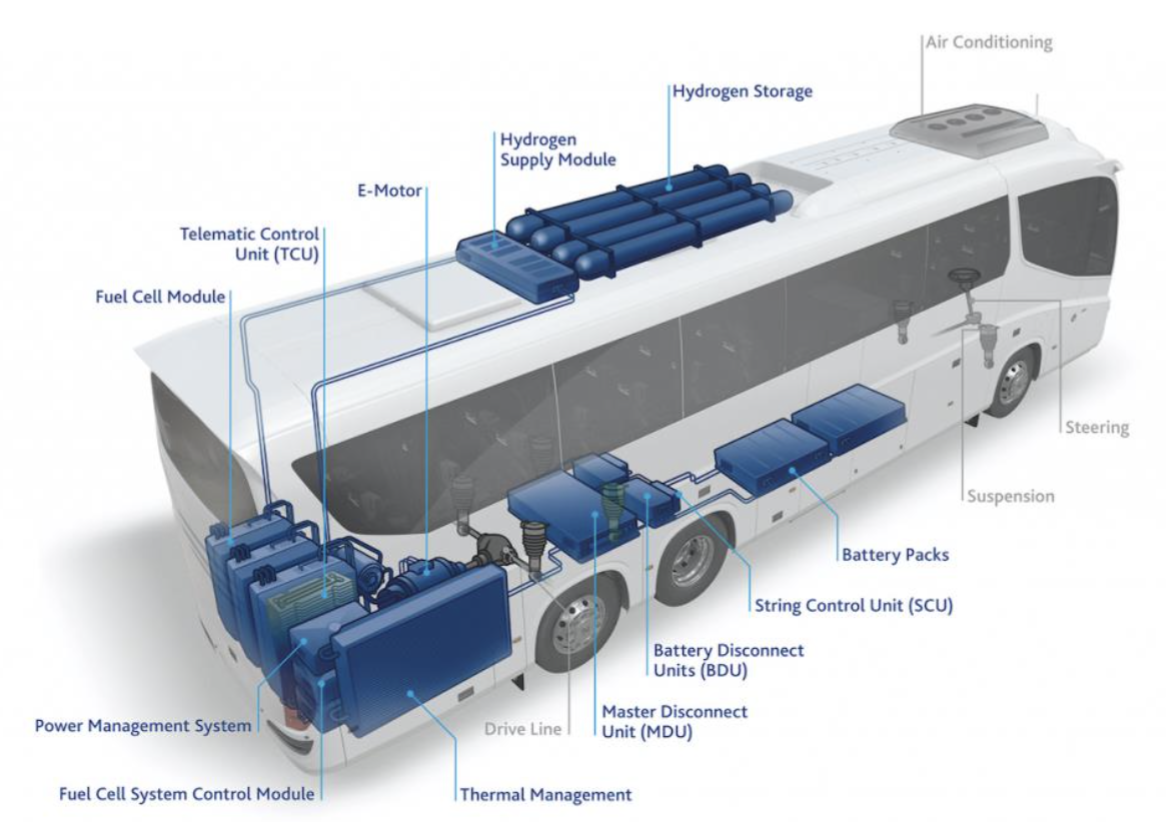 This image is a figure from the report showing a diagram of a hydrogen bus
